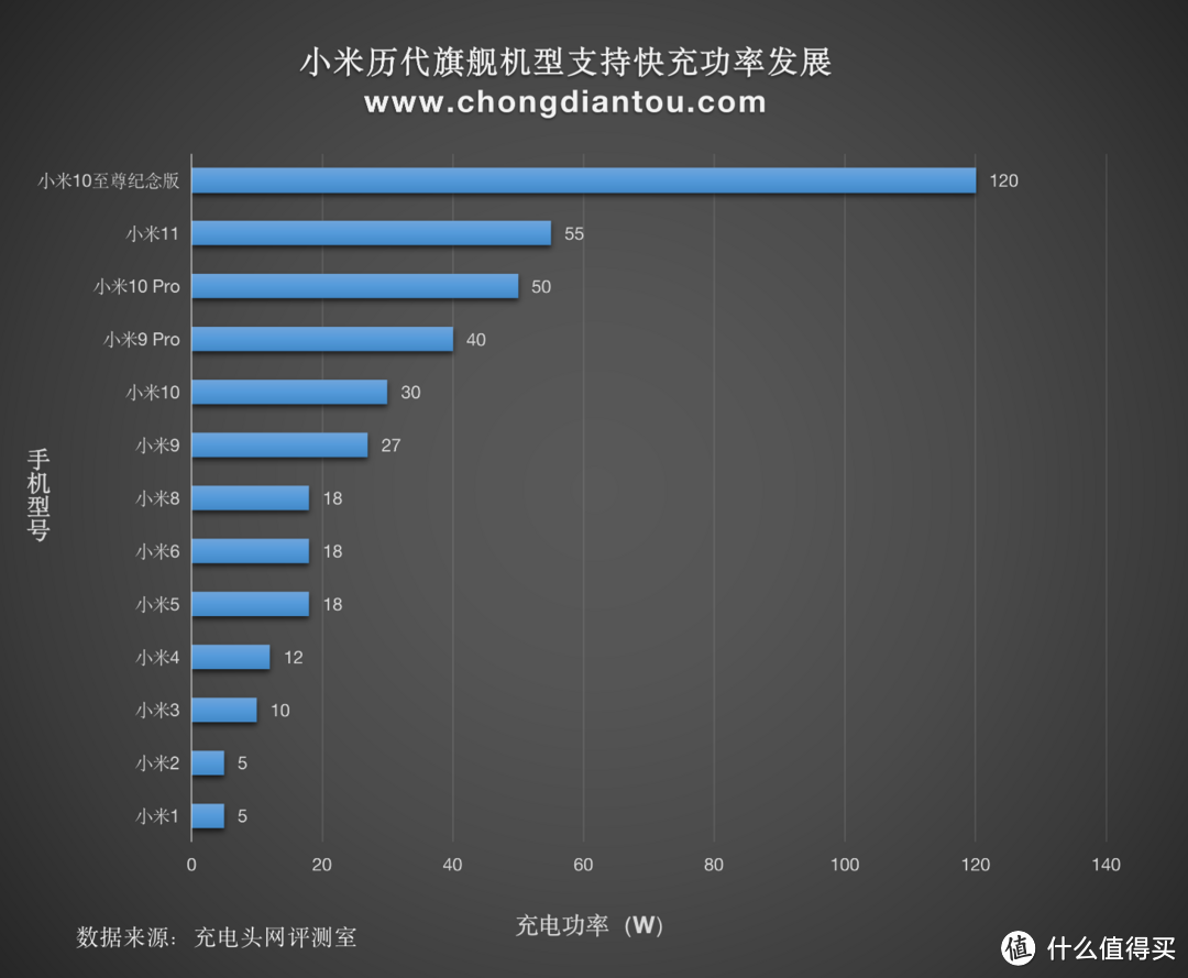 小米首部不再标配充电器的旗舰表现如何？小米11充电评测