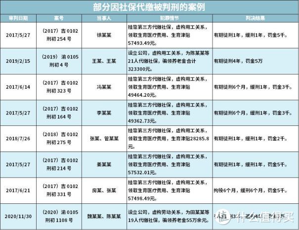 社保代缴涉嫌违法，你中招了没？