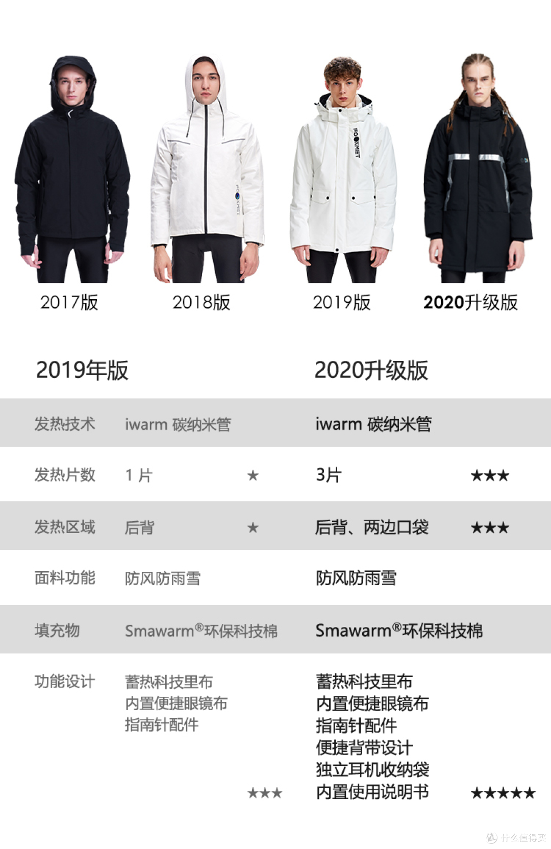 零下24° 体验fooxmet风谜智能加热外套 啥感觉?