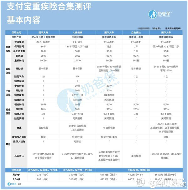 支付宝重疾险，健康福系列为主打，值得买的是哪些？