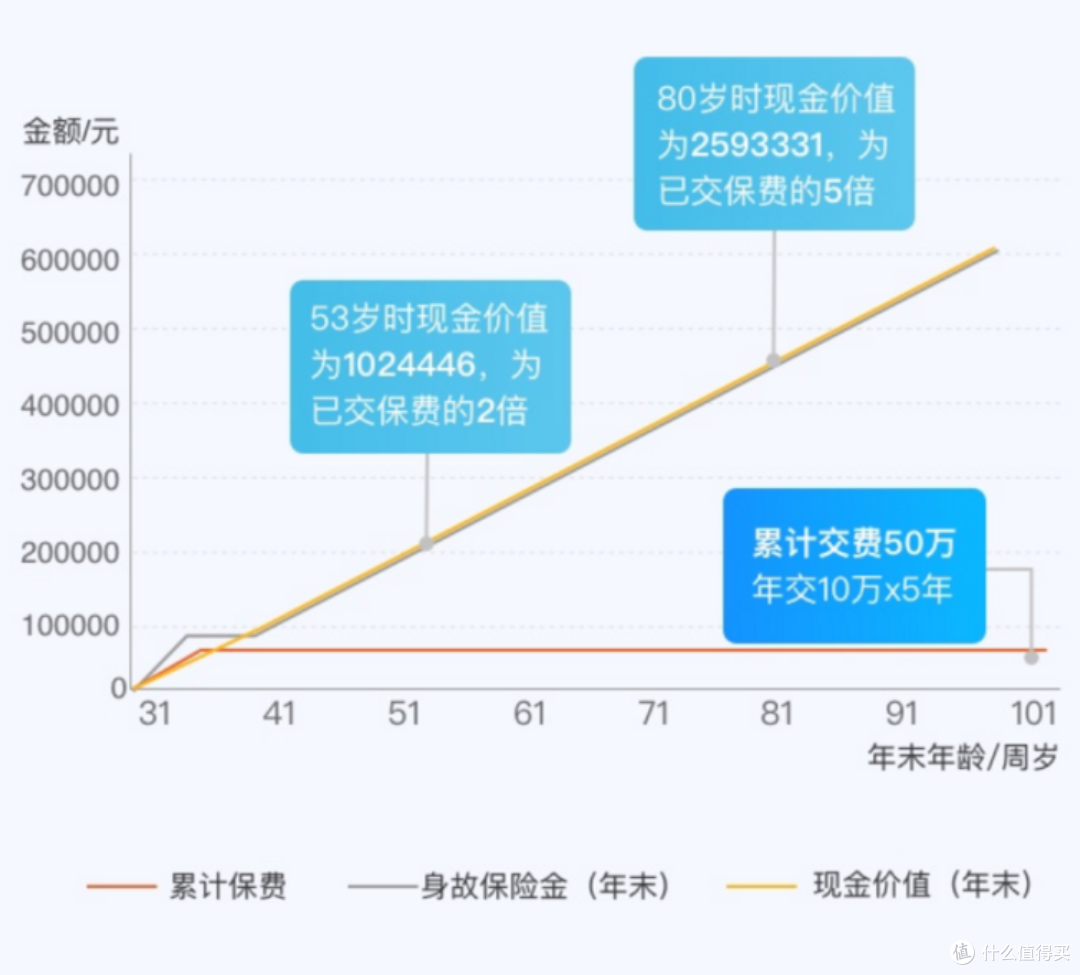 横琴金满意足两全保险,虽然生死都能保,但现金价值居然是这样的!