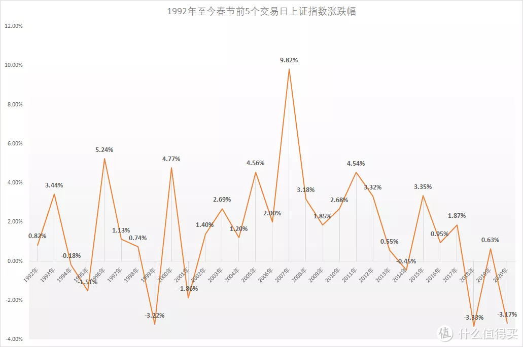 过去29年春节前A股表现