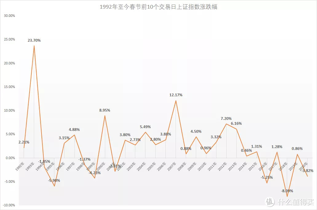 过去29年春节前A股表现