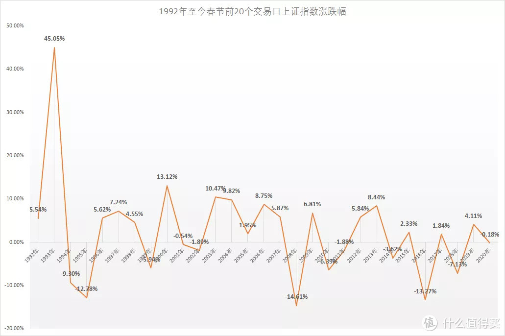 过去29年春节前A股表现