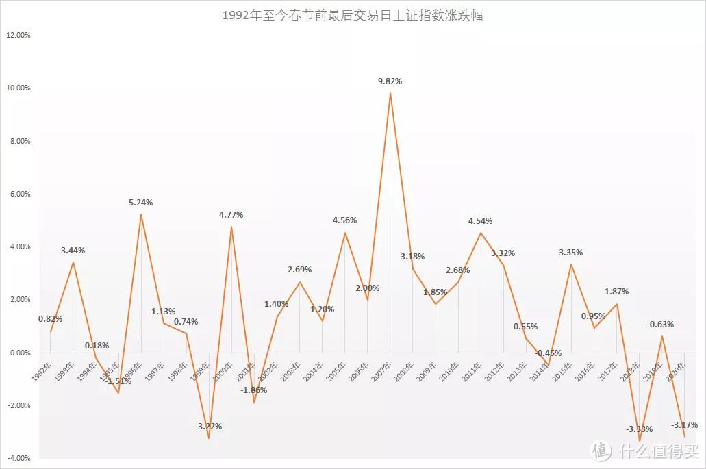 过去29年春节前A股表现