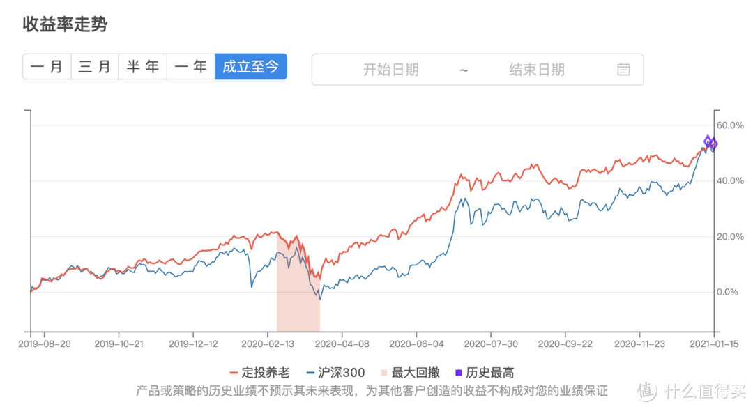 给投资新手十点建议 | 基金定投组合周报 #20210116