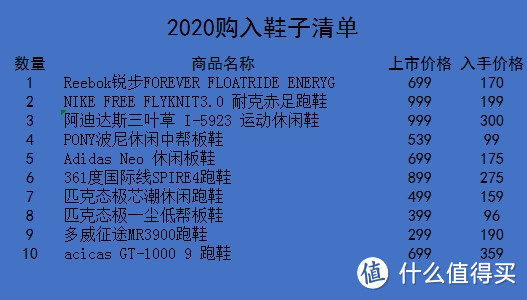 2020买了多少双鞋子，哪双更值得推荐。