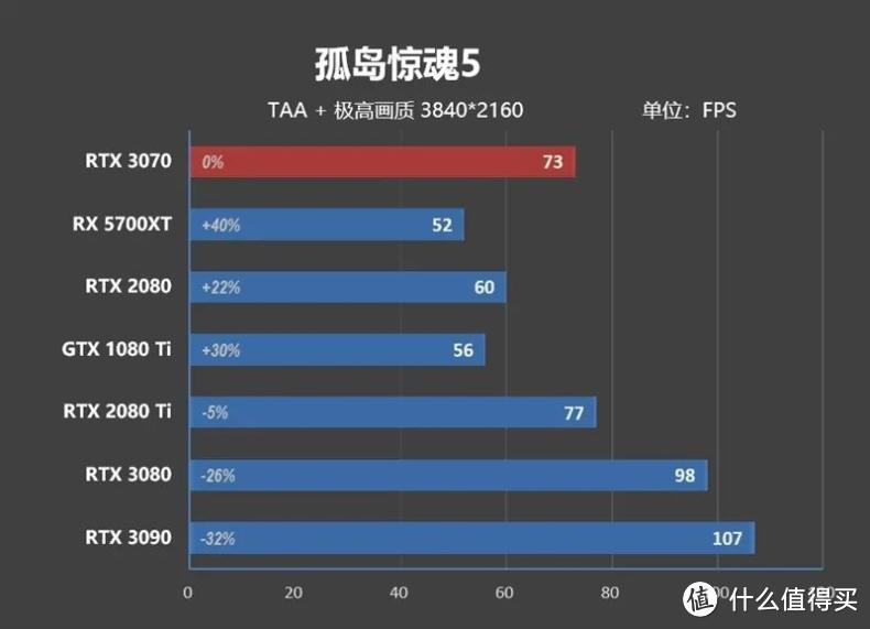 帧能赢 千万别小看了RTX 3070，4K分辨率60帧一直能战