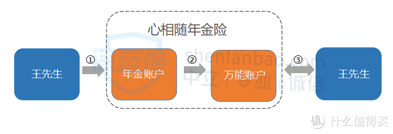 爱心人数心相随年金收益怎么样？值得买吗？