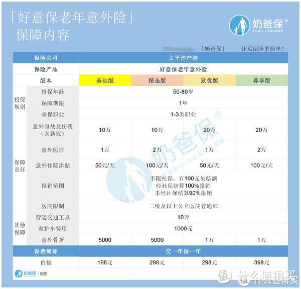 太平洋好意保老年意外险保障怎么样？承保公司靠谱吗？