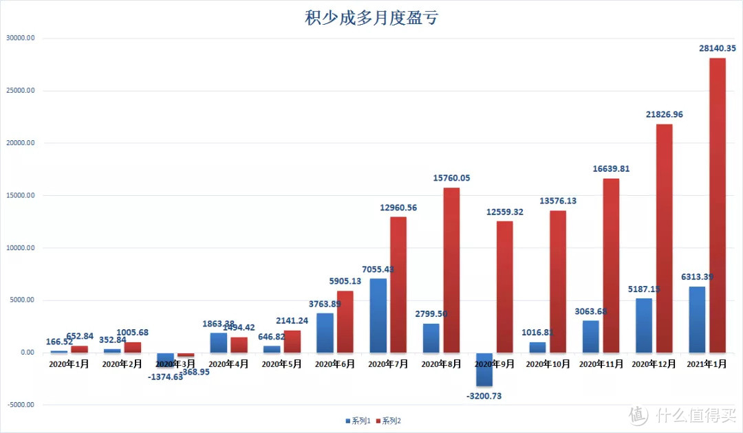 基金组合定投日丨积少成多发车