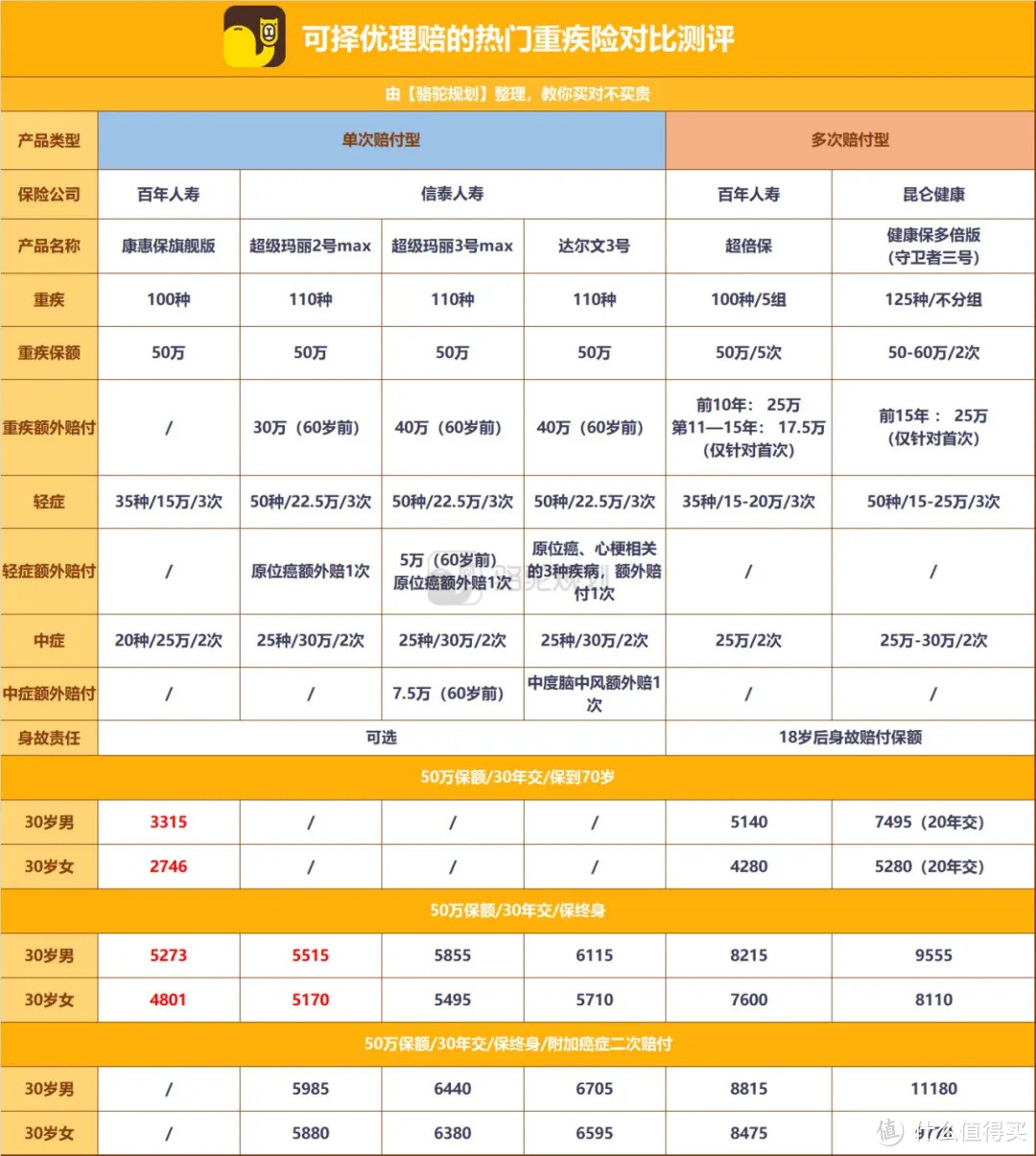 1月31日旧定义重疾险全面下架，有哪些产品值得购买？