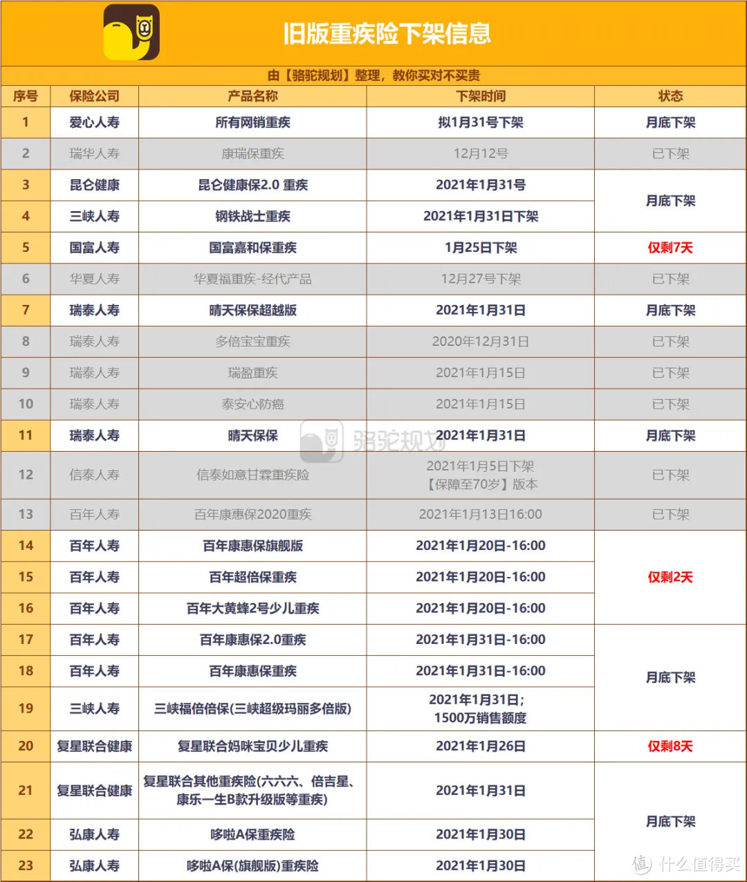 1月31日旧定义重疾险全面下架，有哪些产品值得购买？