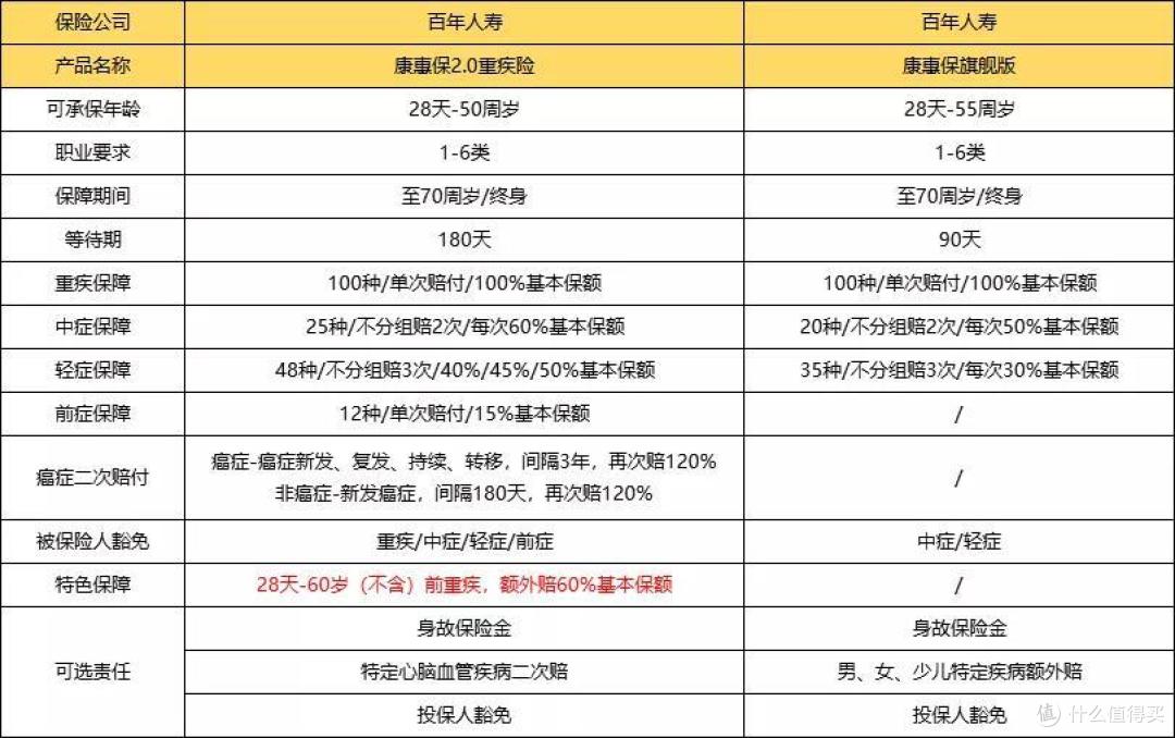 康惠保旗舰版和康惠保2.0,哪个更值得选?