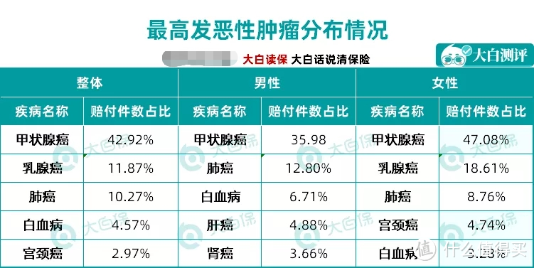 等待期查出甲状腺结节，患甲癌还给赔了50万？！