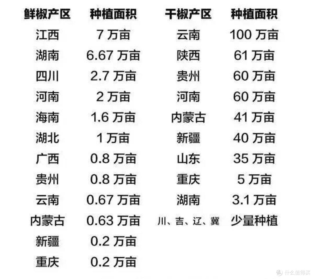 干翻四川湖南，它才是隐藏的吃辣王者