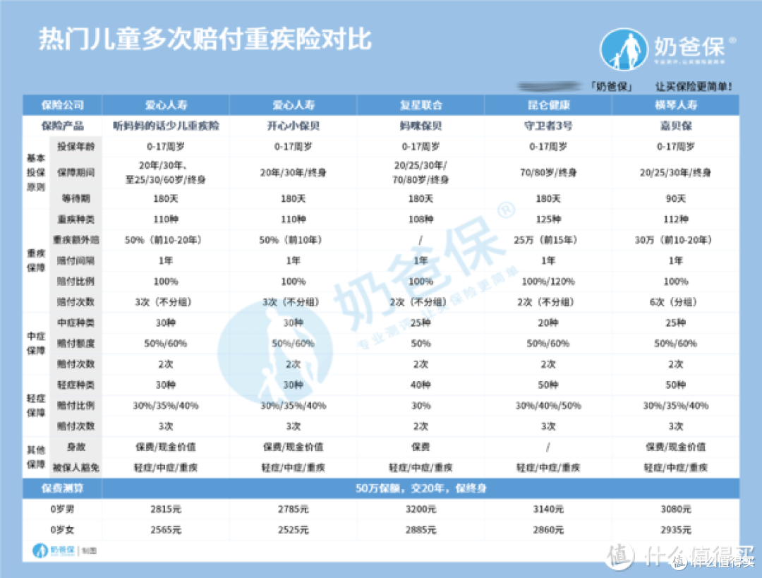守卫者3号少儿版和妈咪保贝,少儿重疾险哪家强?