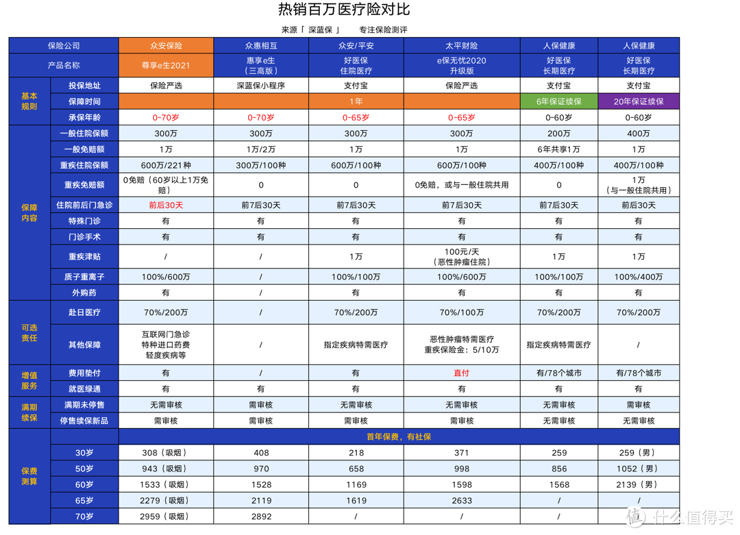 70岁还能买的百万医疗险！尊享e生2021再次强势升级