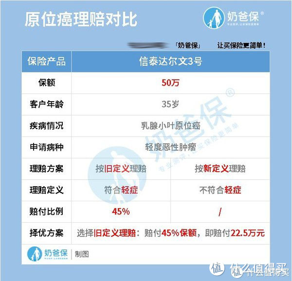 信泰达尔文3号保障有什么特色？择优理赔真的有用吗？