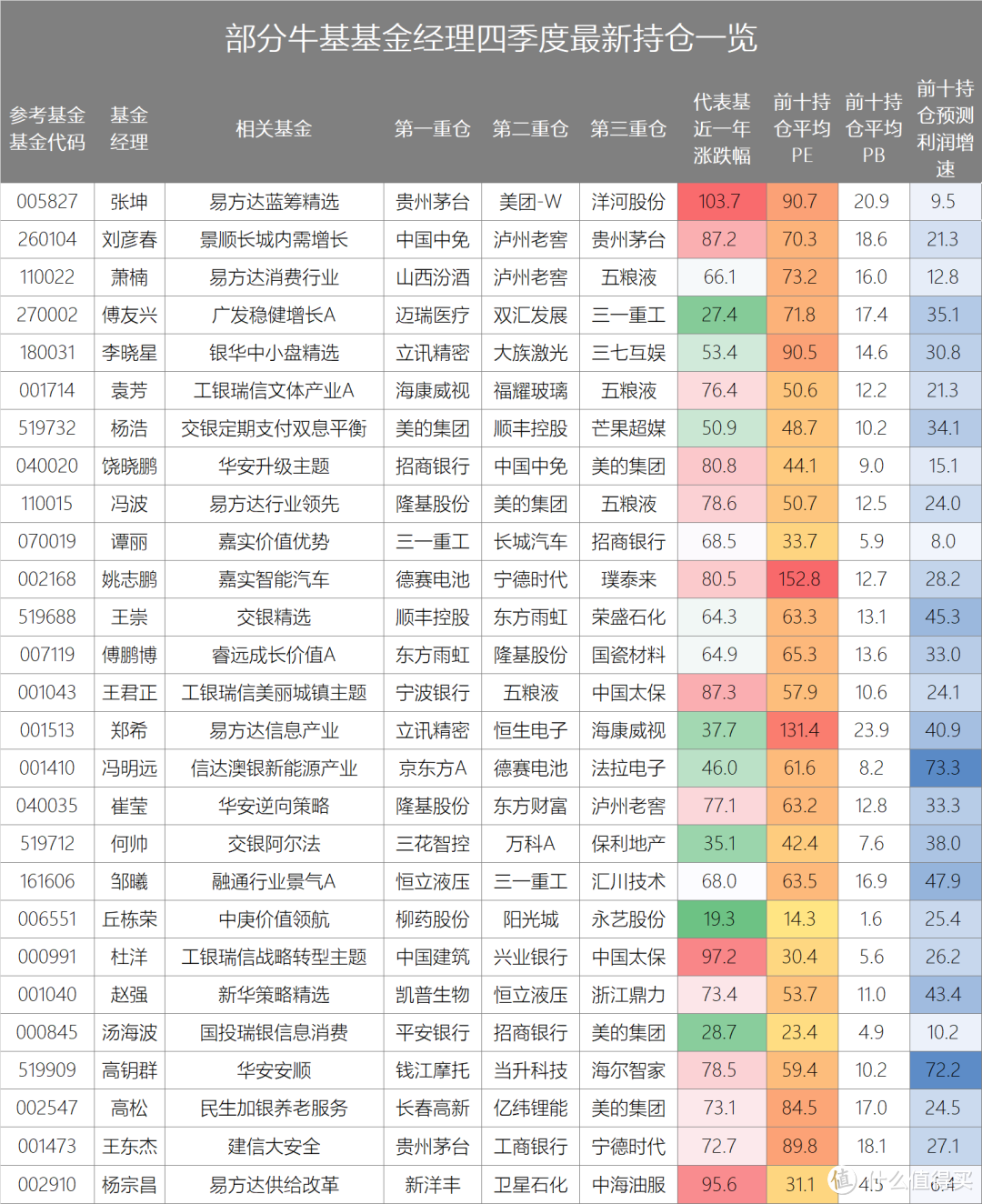 公募大佬四季度报来了...