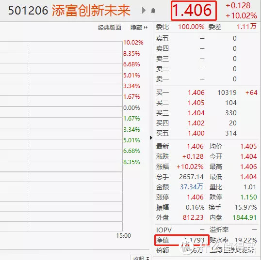 【紧急】蚂蚁战略配售基金，溢价20%