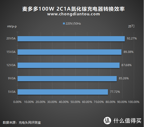 未来是大功率的：麦多多100W 2C1A氮化镓充电器评测