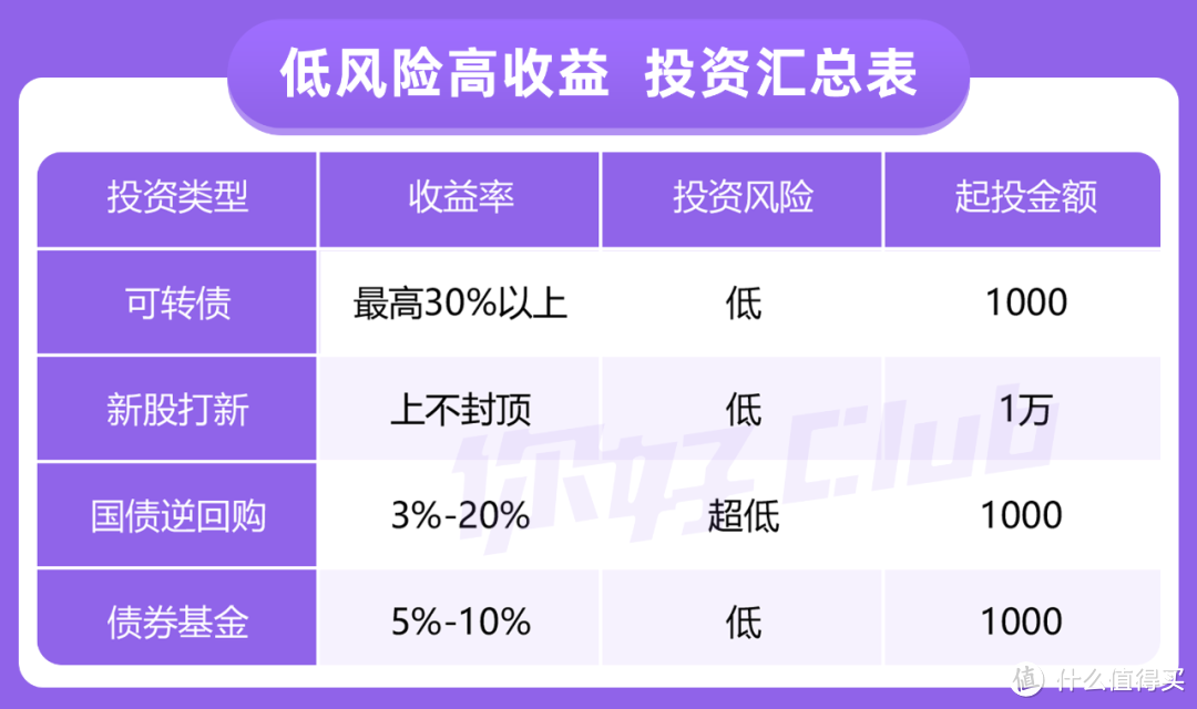 手把手教你投资可转债！低风险也能赚30%