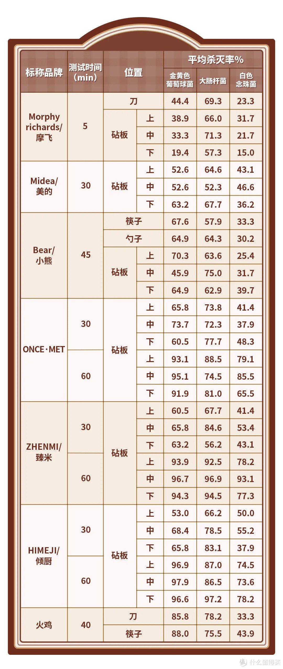 7款消毒刀架测评丨“消毒效果”实测，告诉你是必需品还是智商税！