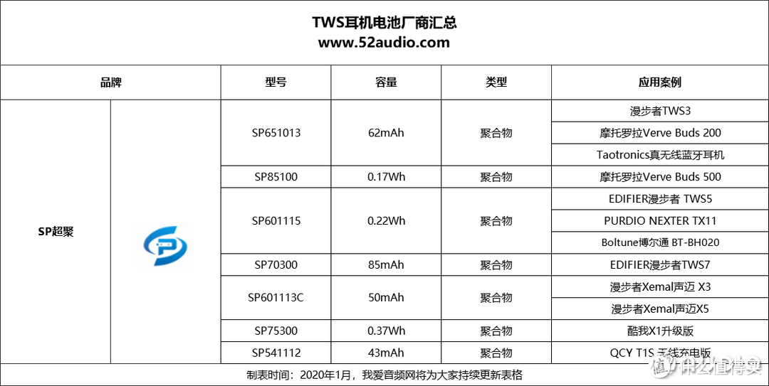 超聚电池抓住竞争激烈的TWS耳机市场，产品被众多音频厂商采用