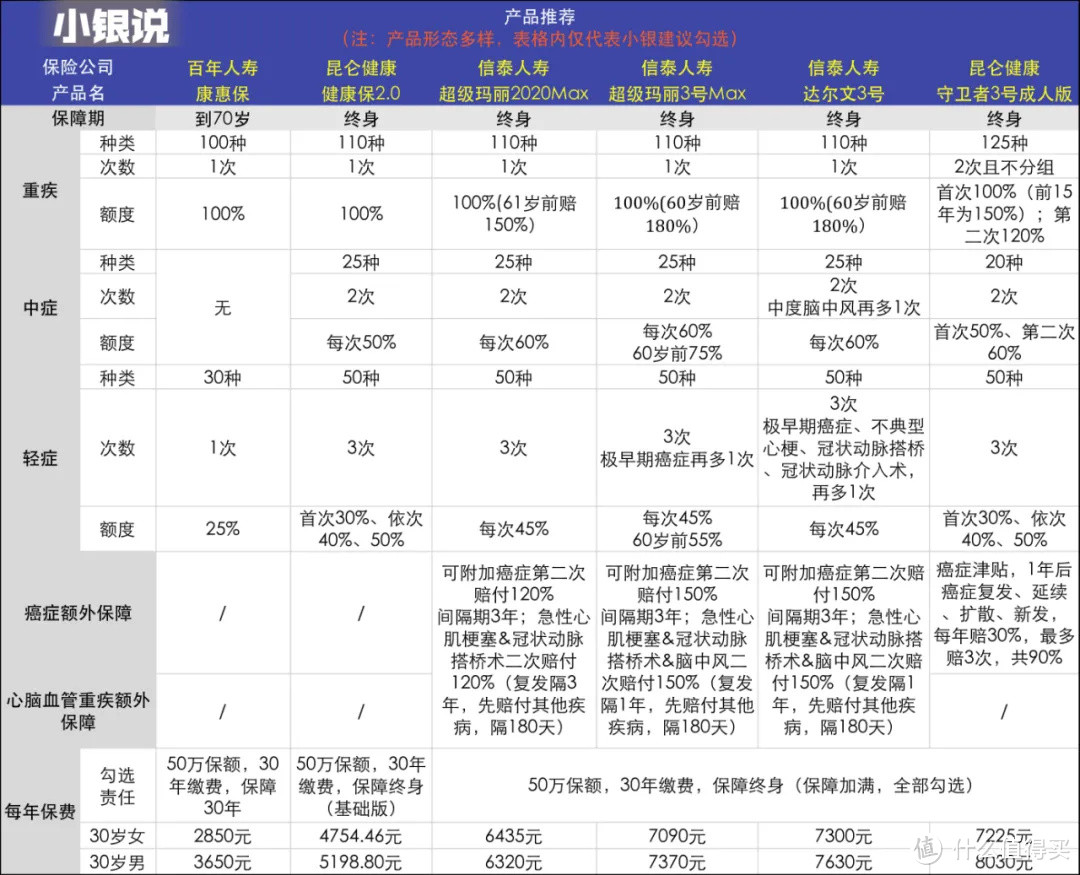 5天！旧定义重疾险到底买哪款？（成人版）