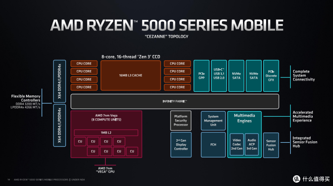 Zen3架构性能有多强悍？AMD锐龙5000系列移动处理器解析