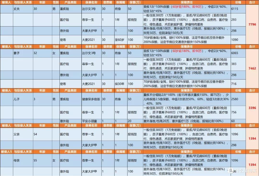 旧定义重疾即将下架,全家如何花少买全?