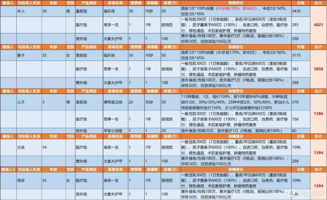 旧定义重疾即将下架,全家如何花少买全?