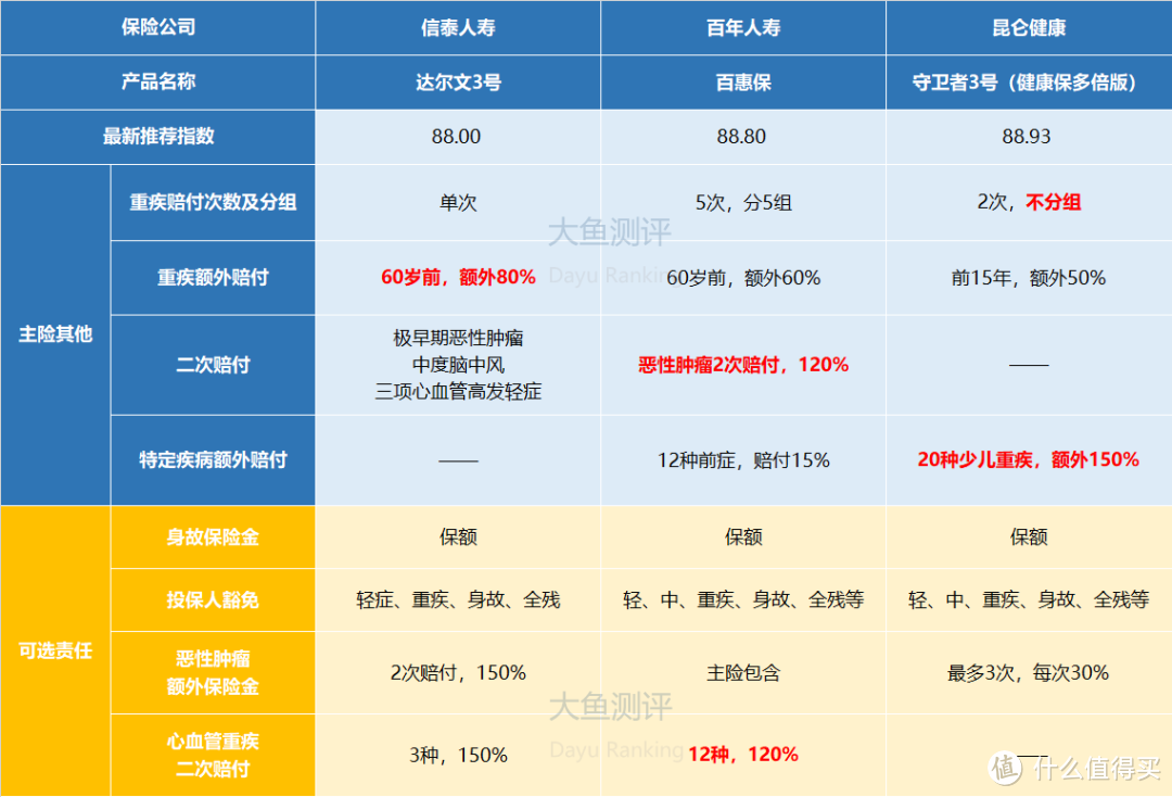 最后6天，新规前推荐重疾险全在这里了