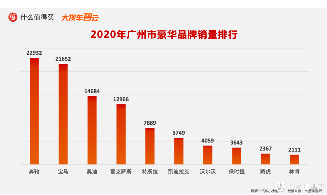 2020汽车行业年度榜单：豪华品牌销量及分城市销量排行榜 特斯拉和奔驰的较量