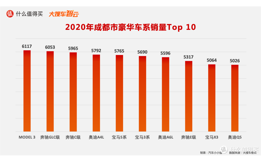 2020汽车行业年度榜单：豪华品牌销量及分城市销量排行榜 特斯拉和奔驰的较量