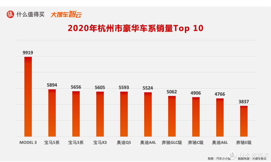 2020汽车行业年度榜单：豪华品牌销量及分城市销量排行榜 特斯拉和奔驰的较量