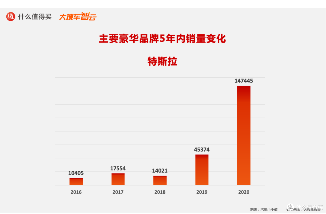 2020汽车行业年度榜单:豪华品牌5年销量变化 特斯拉正在成为掀翻牌桌的人