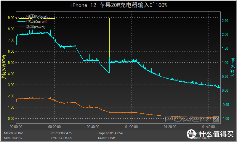 iPhone12使用快充一年耗电多少度？实测揭晓！