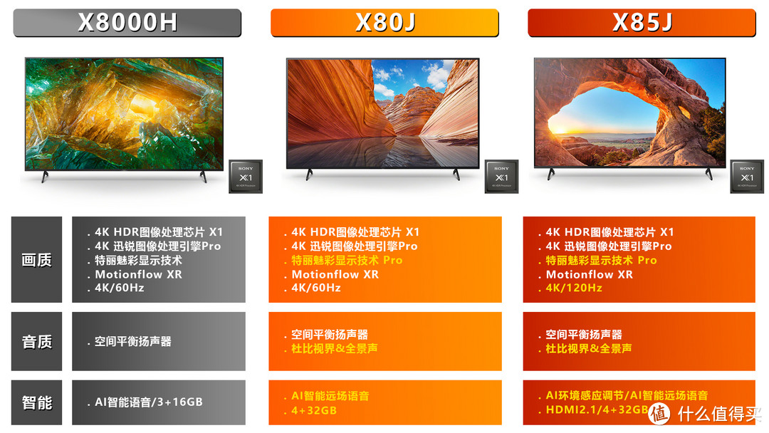 来了！索尼2021年新品J系电视抢先评测，XR VS X1芯片实机对比点评！