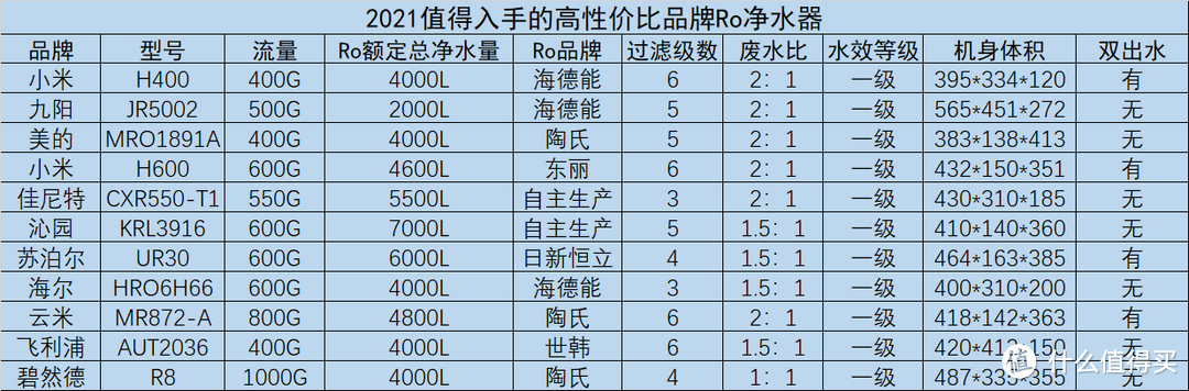 扒遍全网，帮你找好了——2021年【高性价比】品牌Ro净水器选购不完全攻略