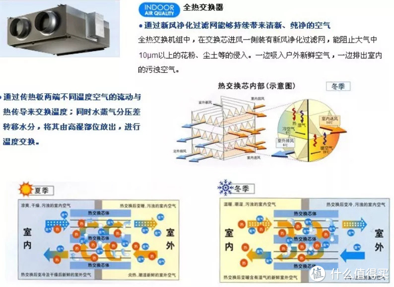 看了两年的壁挂新风，空杯心态放下偏见，寻觅最终方案