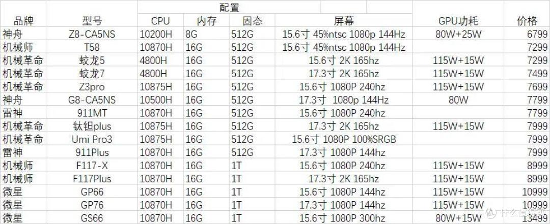 各型号3060笔记本详细信息