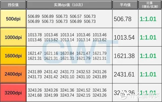 （某型号鼠标追踪抖动实际测试值）