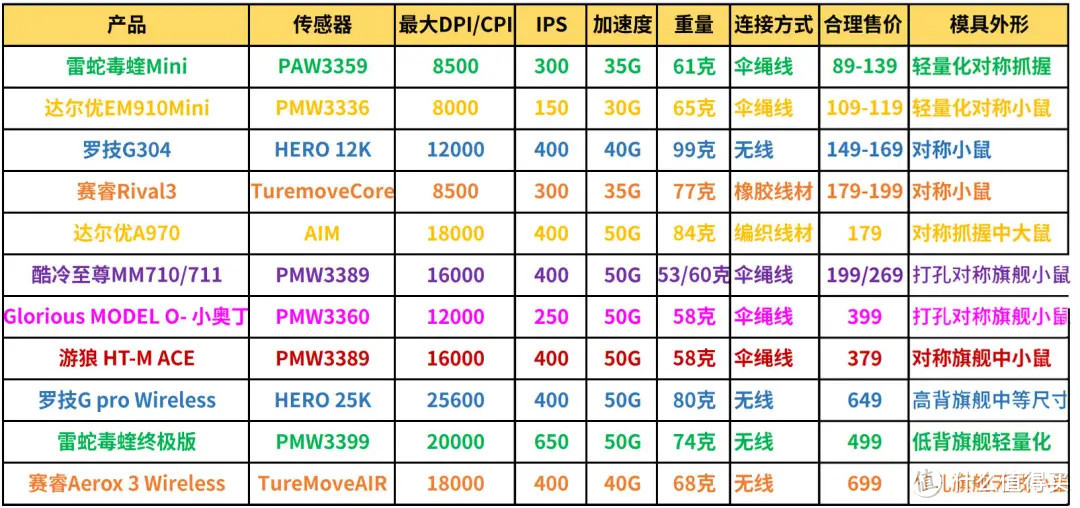 游戏鼠标推荐MOBA篇：2021年有哪些鼠标能让我们成为对线王者？