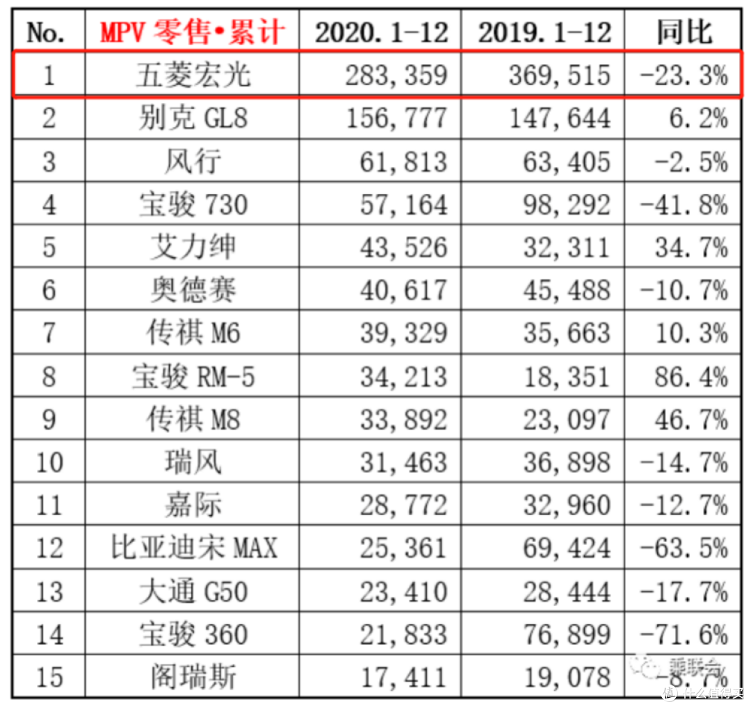 老百姓为谁买单?看看2020年各级别销冠