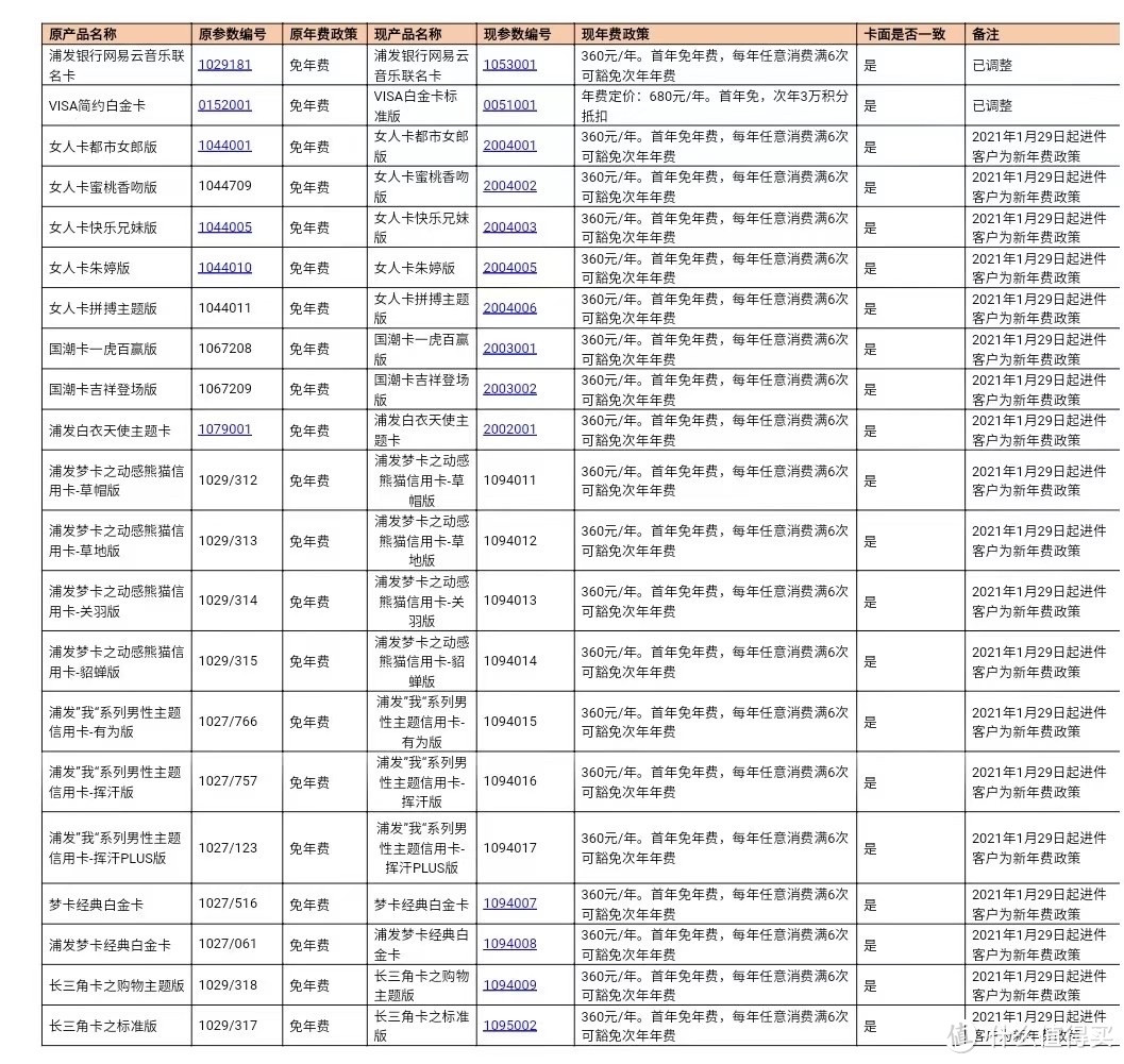 终身免年费将成传说？还是尽早拿下这张卡吧