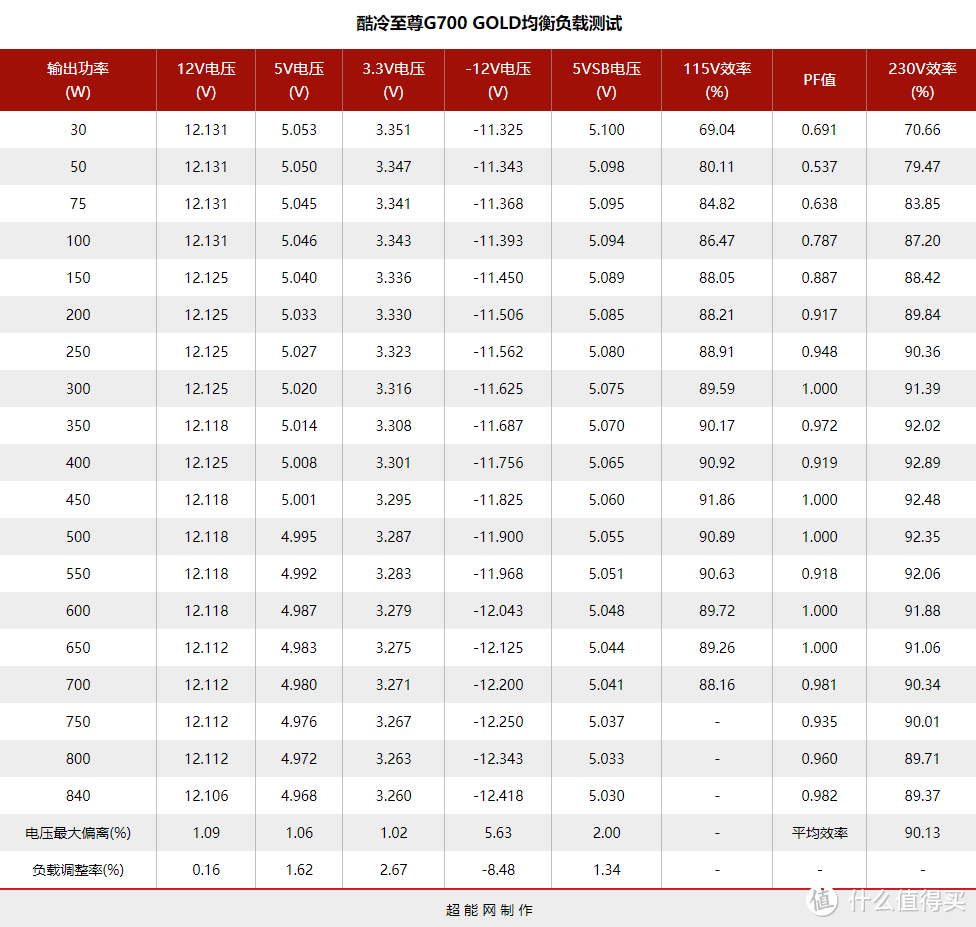 酷冷至尊G700 GOLD电源评测：高性价比的中高功率之选