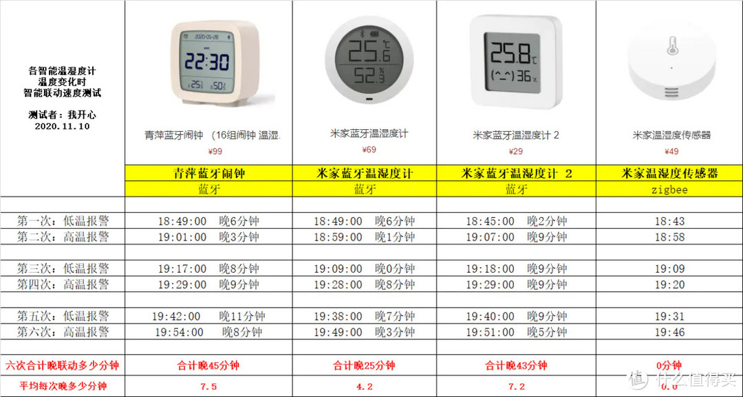 测试结果汇总