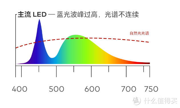 用得起的好光——魅族 Lipro LED 灯泡